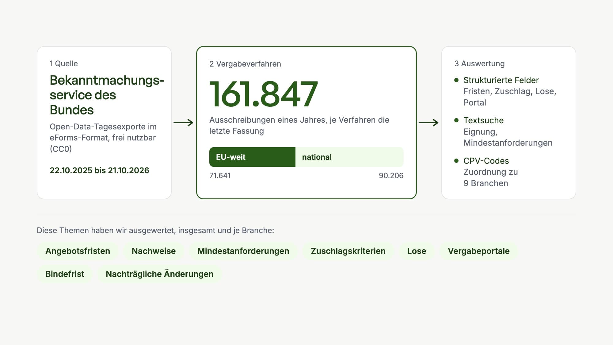 Ablauf der Auswertung: Quelle sind die Open-Data-Tagesexporte des Bekanntmachungsservice des Bundes vom 22.10.2025 bis 21.10.2026. Daraus 161.847 Vergabeverfahren, 71.641 EU-weit und 90.206 national. Ausgewertet über strukturierte Felder, Textsuche und CPV-Codes für 9 Branchen. Ergebnisse zu Angebotsfristen, Nachweisen, Mindestanforderungen, Zuschlagskriterien, Losen, Vergabeportalen, Bindefrist und nachträglichen Änderungen.
