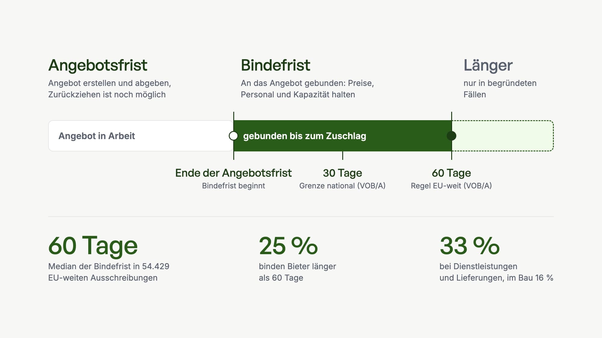 Zeitstrahl: Nach der Angebotsfrist beginnt die Bindefrist, in der Bieter an ihr Angebot gebunden sind, mit den Marken 30 Tage (Grenze national nach VOB/A) und 60 Tage (Regel EU-weit nach VOB/A). Darunter: im Median 60 Tage in 54.429 EU-weiten Ausschreibungen, 25 % binden länger als 60 Tage, 33 % bei Dienstleistungen und Lieferungen, im Bau 16 %.